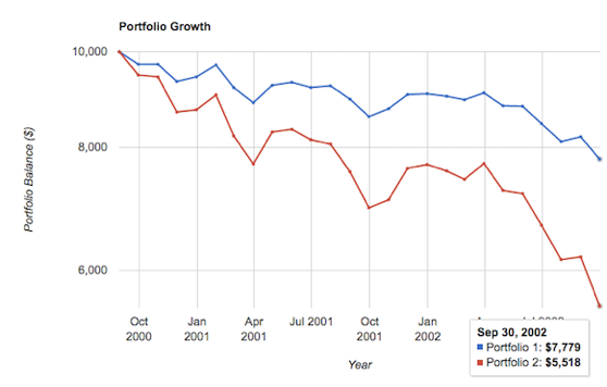 S&P 500 Index vs Balanced Portfolio