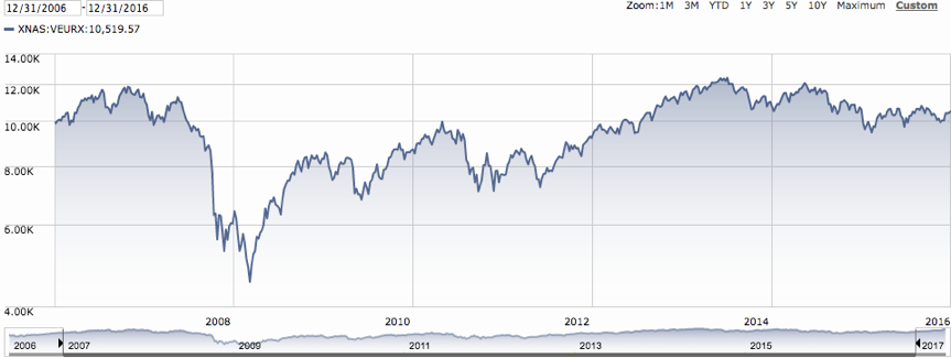 Vanguard’s European Stock Market Index - Ten-Year Period Ending December 31, 2016