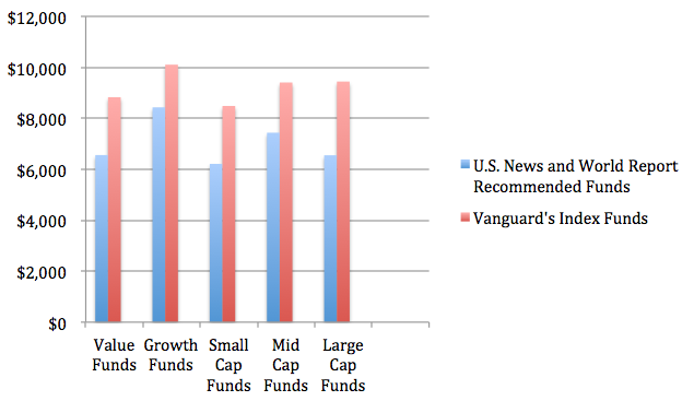 Recommended U S Stock Funds V Six Year Profits Made On A Investment Recommended U S Stock Funds V Six Year Profits Made On A Investment
