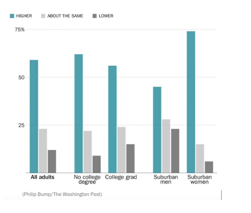 Is The U.S. Gun-Related Murder Rate Per Capita Higher Or Lower