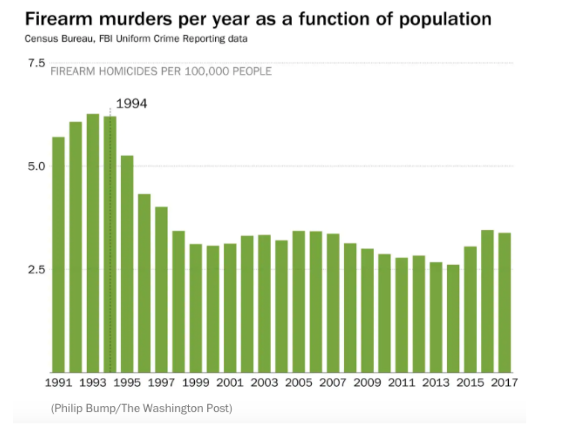 Firearm Murders Per Year