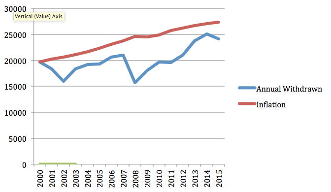 4 Percent Annual Withdrawals From Vanguard’s Bond Market Index Compared To Inflation