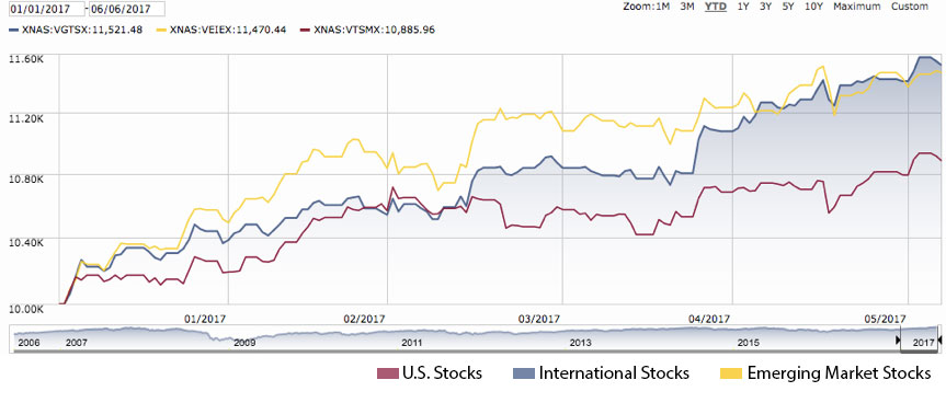 U.S. Stocks versus International and Emerging Market Stocks