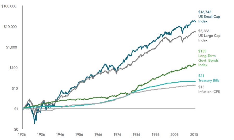 Exhibit 1: Monthly Growth of Wealth ($1) 1926-2015