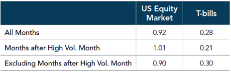 Exhibit 3. Average Monthly Returns - January 1927 – April 2016