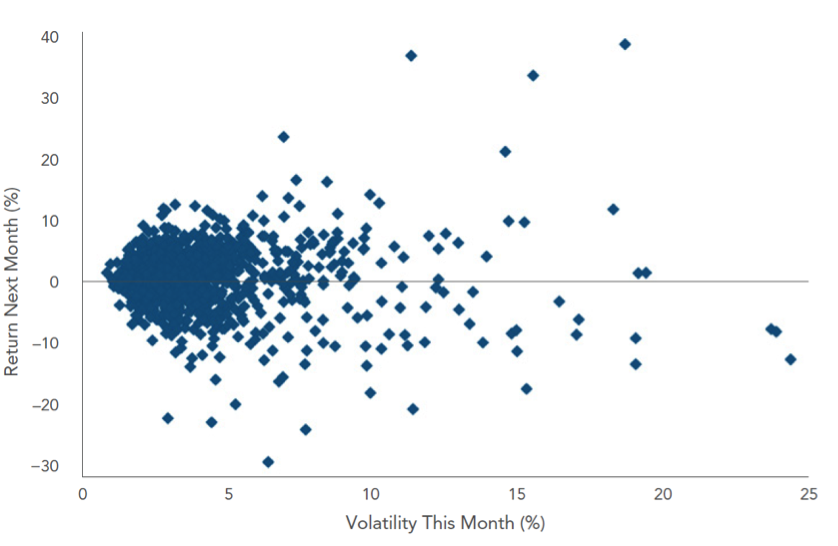 Exhibit 5: US Equity Market Volatility - This Month vs. Return Next Month
