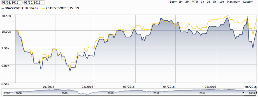Vanguard’s U.S. and International Stock Market Index Fund Returns: January 1st to June 30, 2016