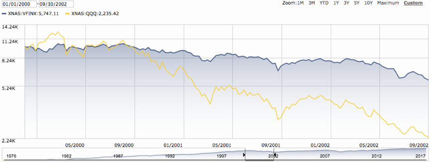 The S&P 500 And The Nasdaq Sink - January 2000-October 2002