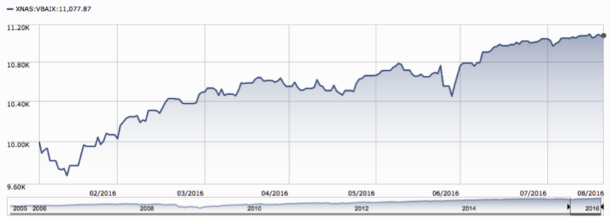 Vanguard’s Balanced Index Fund - February 1, 2016 –August 19, 2016