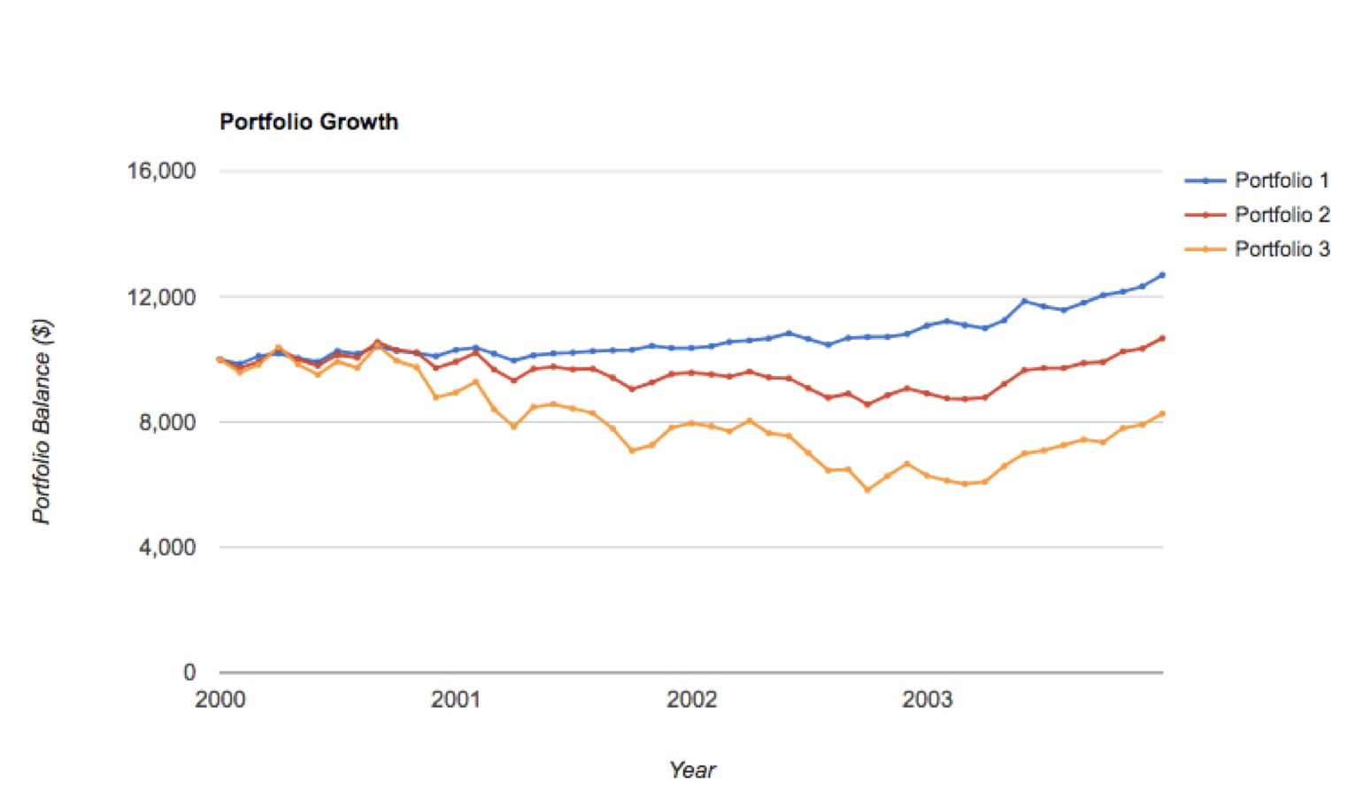 How Did The Permanent Portfolio Stack Up?