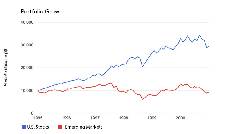 U.S. Stocks Dust Emerging Markets