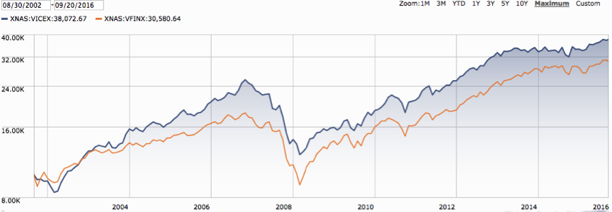 USA Mutuals Barrier Fund vs. Vanguard’s S&P 500 Index