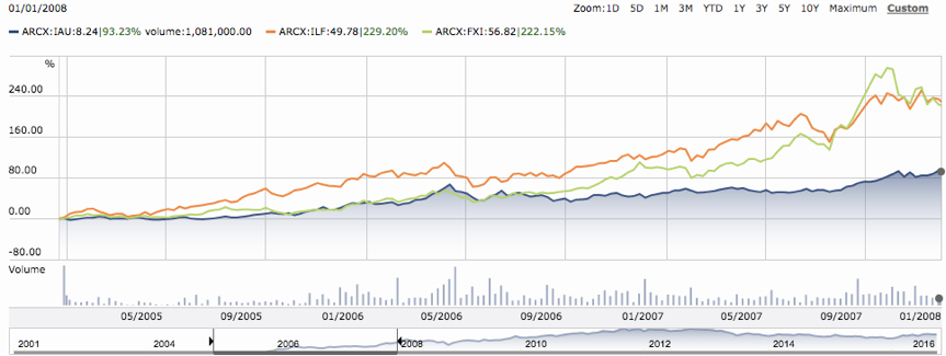 Performance of Gold (IAU), Latin American Stocks (ILF) and Chinese Stocks (MCHI)
