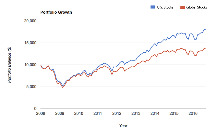 Performance Of U.S. Stock Index And Global Stock Index -January 2008 – September 2016