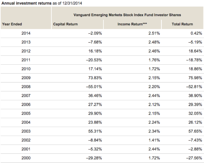 Annual Investment Return Figures for Vanguard Emerging Markets Stock Index Fund Investor Shares