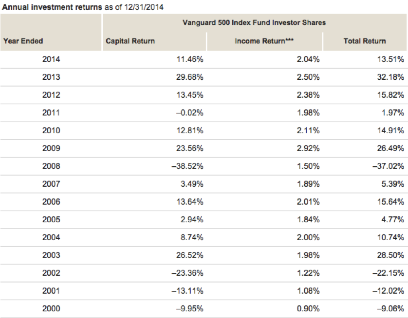 Annual Investment Return Figures for Vanguard 500 Index Fund Investor Shares