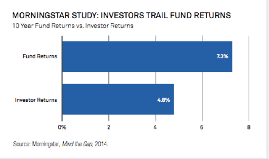 Morningstar Study: investors Trail Fund Returns