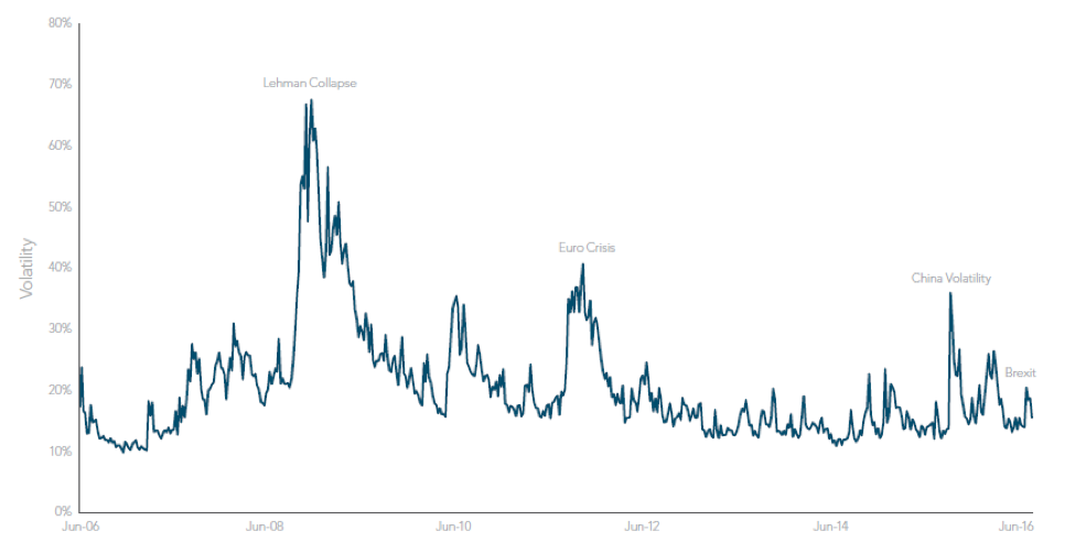 CBOE Vilatility Index (VIX) During the Brexit Result