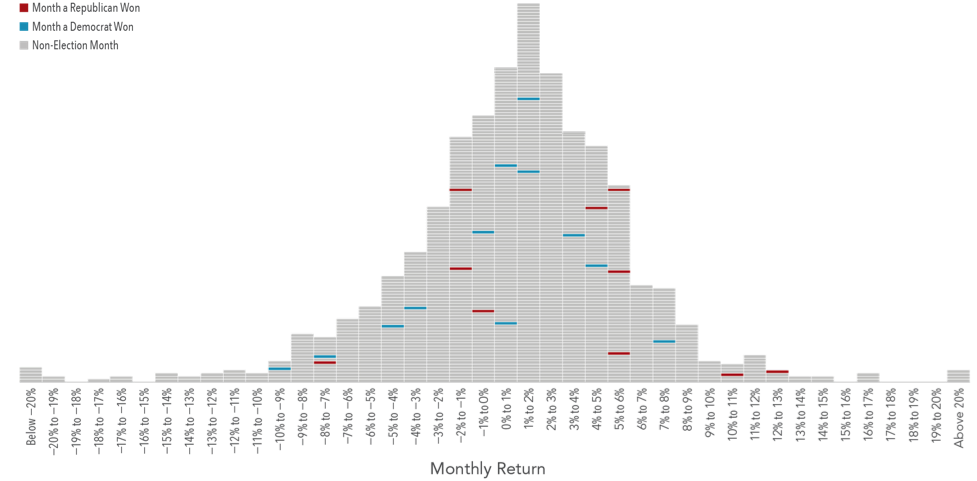 Exibit 2: Presidential Elections and S&P 500 Returns Histogram of Monthly Returns