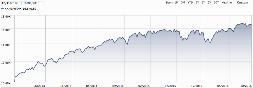 S&P 500 December 12, 2012 – October 8, 2016