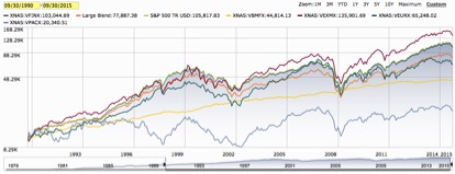 growth of wealth of vanguard funds