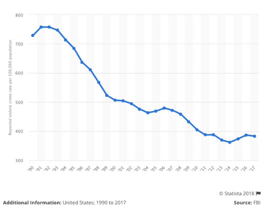 U.S. Reported Violent Crime Rate - 1990-2017