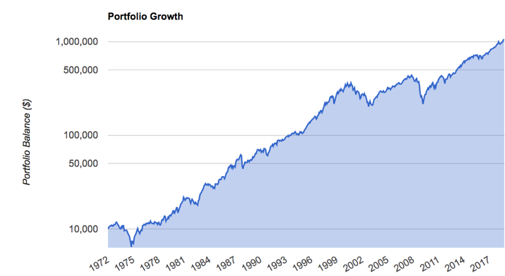 U.S. Stock Market 1972-2018