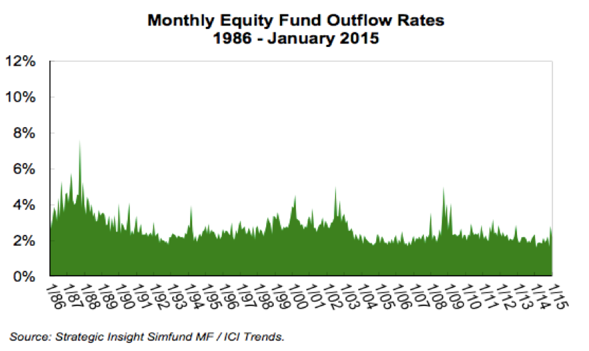 Peaks Revealing When Mutual Fund Investors Were Selling The Most