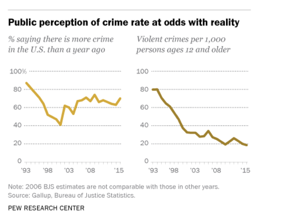 Public perception of crime rate.