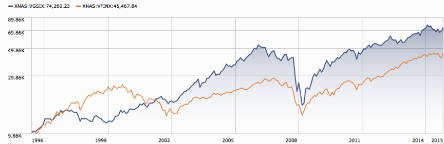 Vanguard's REIT Index vs. Vanguard's S&P 500 Index