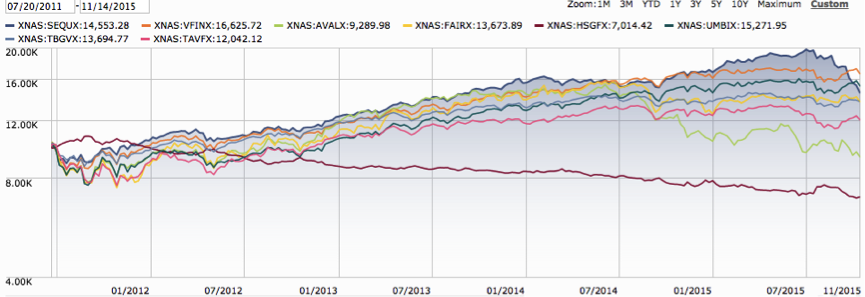 Vanguard's S&P 500 (VFINX) vs. The Seven Fund Picks