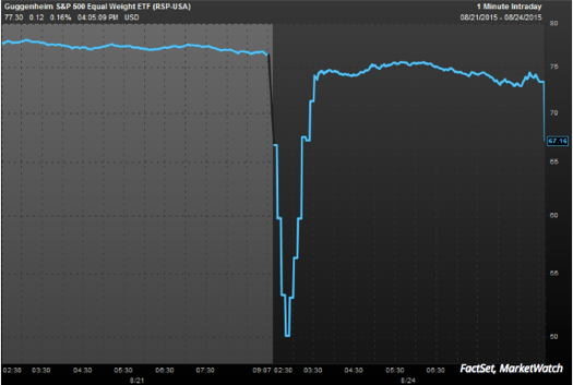 Guggenheim's S&P 500 Index Fell Hard During The Day
