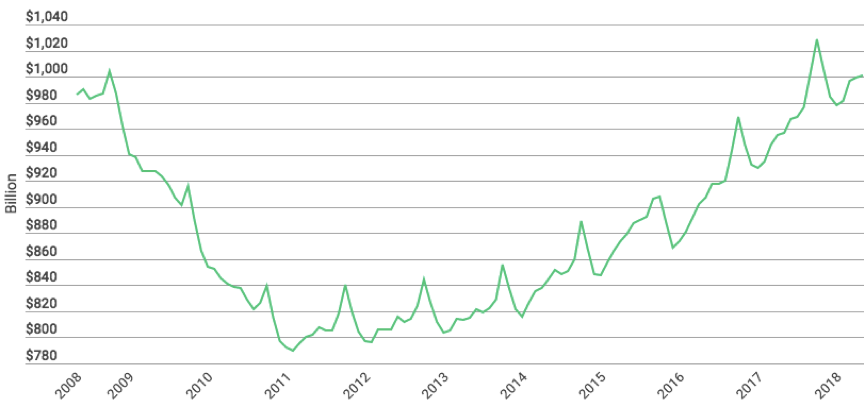 Revolving Credit Card Debt 2008-2018