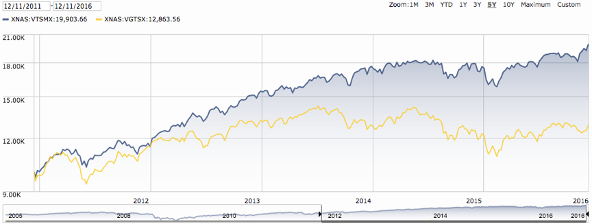 Five-Year Returns -U.S. Stocks vs. International Stocks - December 11, 2011 – December 11, 2016
