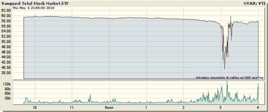 Vanguard’s Total Stock Market Index ETF - May 6, 2010