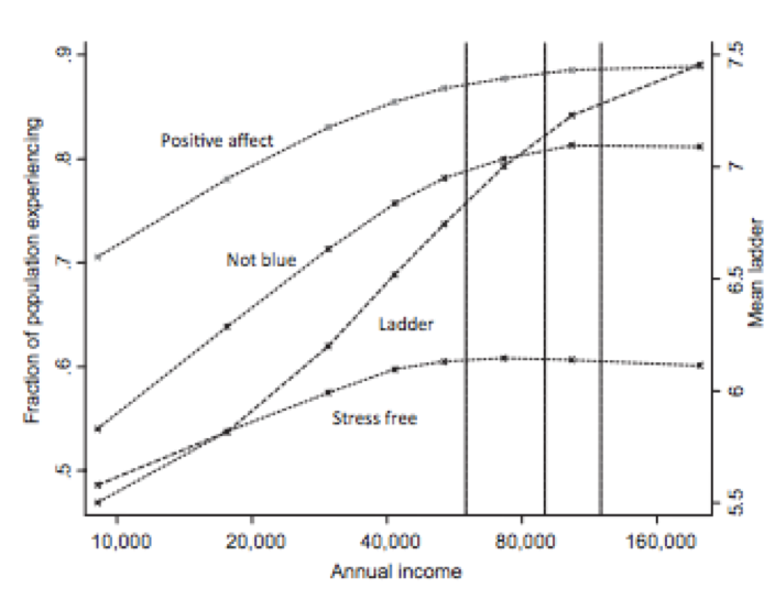 Increased Income, Compared To Positive Affect On Happiness