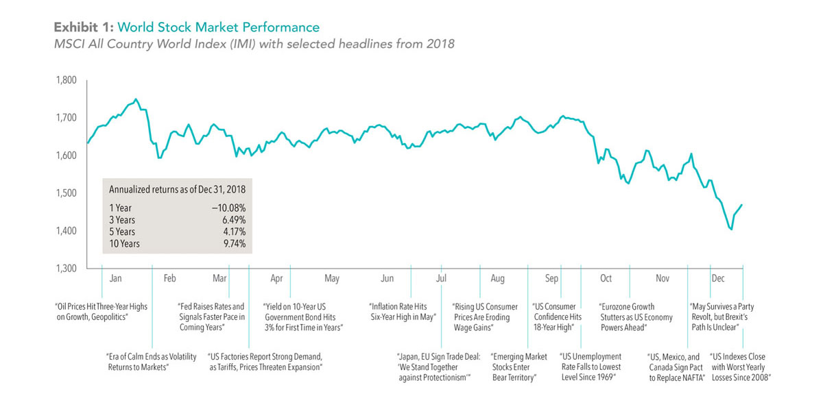 World Stock Market Performance Graph