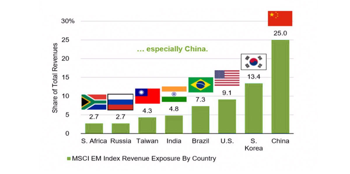 EM Companies’ Revenue Shares by Select Country