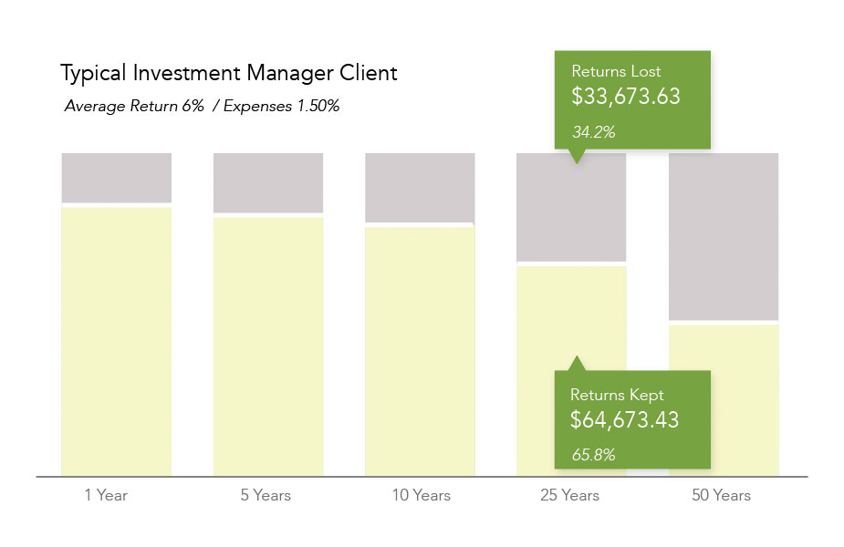 Typical Investment Manager 1.5%