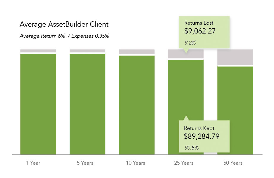AssetBuilder Low Fee Investing 0.35%
