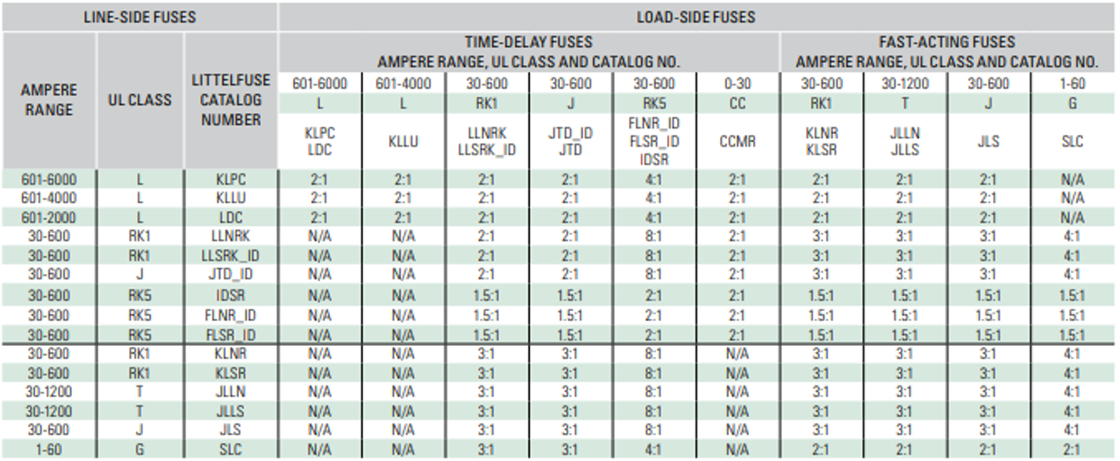 line side fuse load side fuses settings