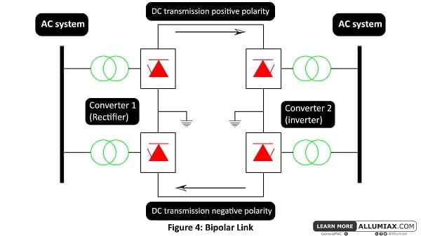 HVDC Substation Layout