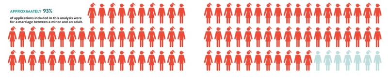 Image from the ICRW August 2020 report about child marriages in North Carolina. The graphic shows human figures shaded orange and blue, to represent children who entered marriages with other minors, versus adults, and shows that 93% of minors married adults