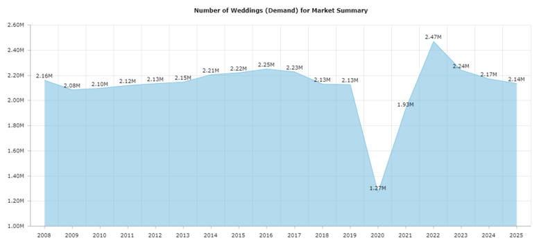 Graph from Wedding Report website showing a sharp drop in wedding during the pandemic in 2020, and a steady rise, peaking in 2022