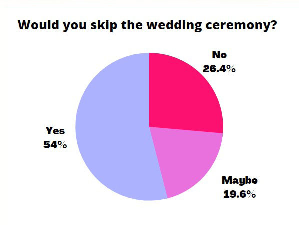 This pie chart shows the results of the question 'Would you skip the wedding ceremony' in favor of a marriage license signing ceremony, and the majority response is yes, at 54%