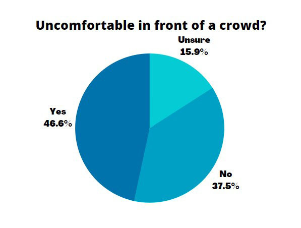 This pie chart shows the response to the question, "Does the idea of standing in front of a large crowd on the wedding day make you uncomfortable," with the largest portion of individuals saying yes, at 46.6%