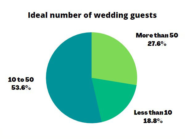 A pie chart showing the response to the question, 'What is the ideal number of wedding guests', with the majority of individuals saying 10 to 50 guests, at 54%