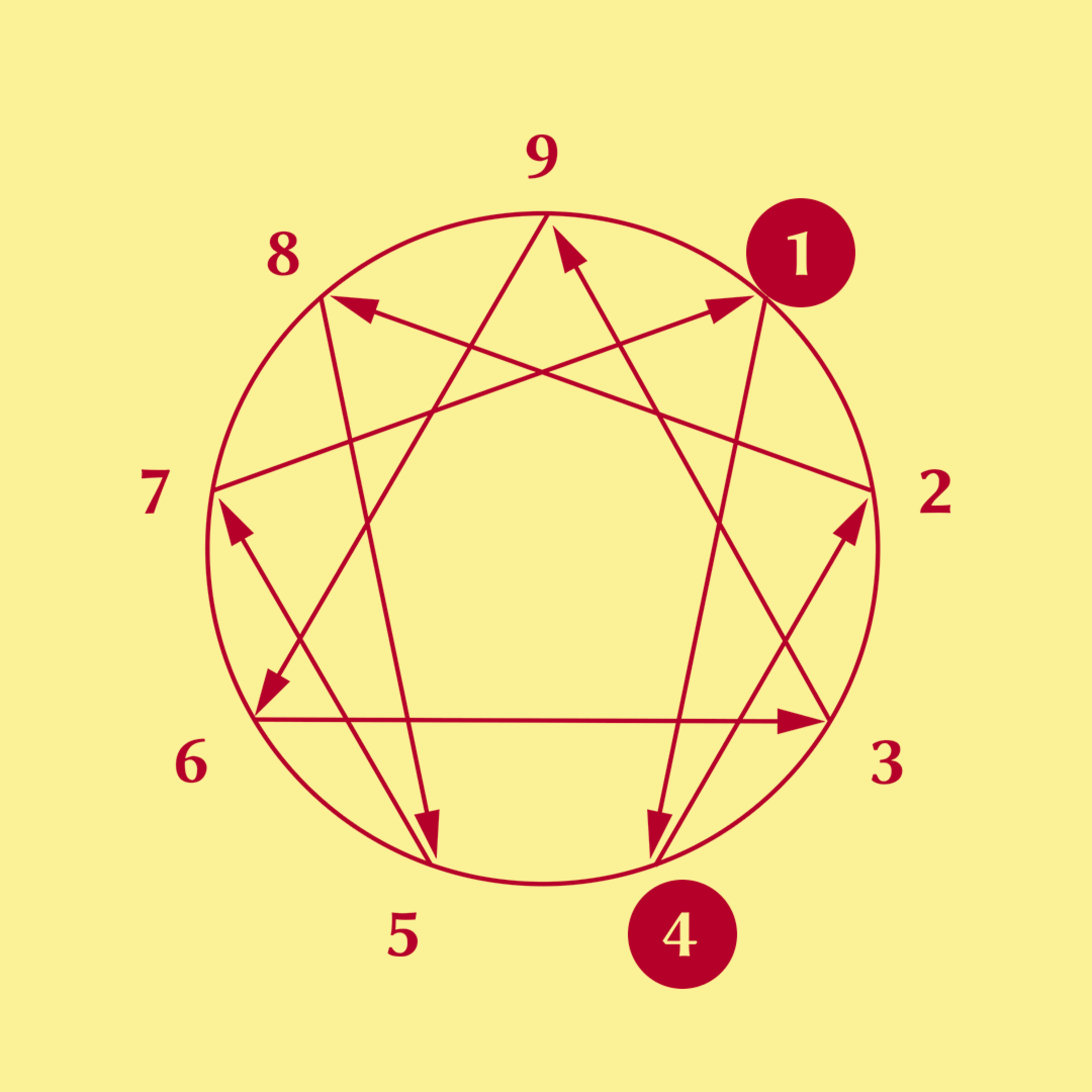 Enneagram & Arguments