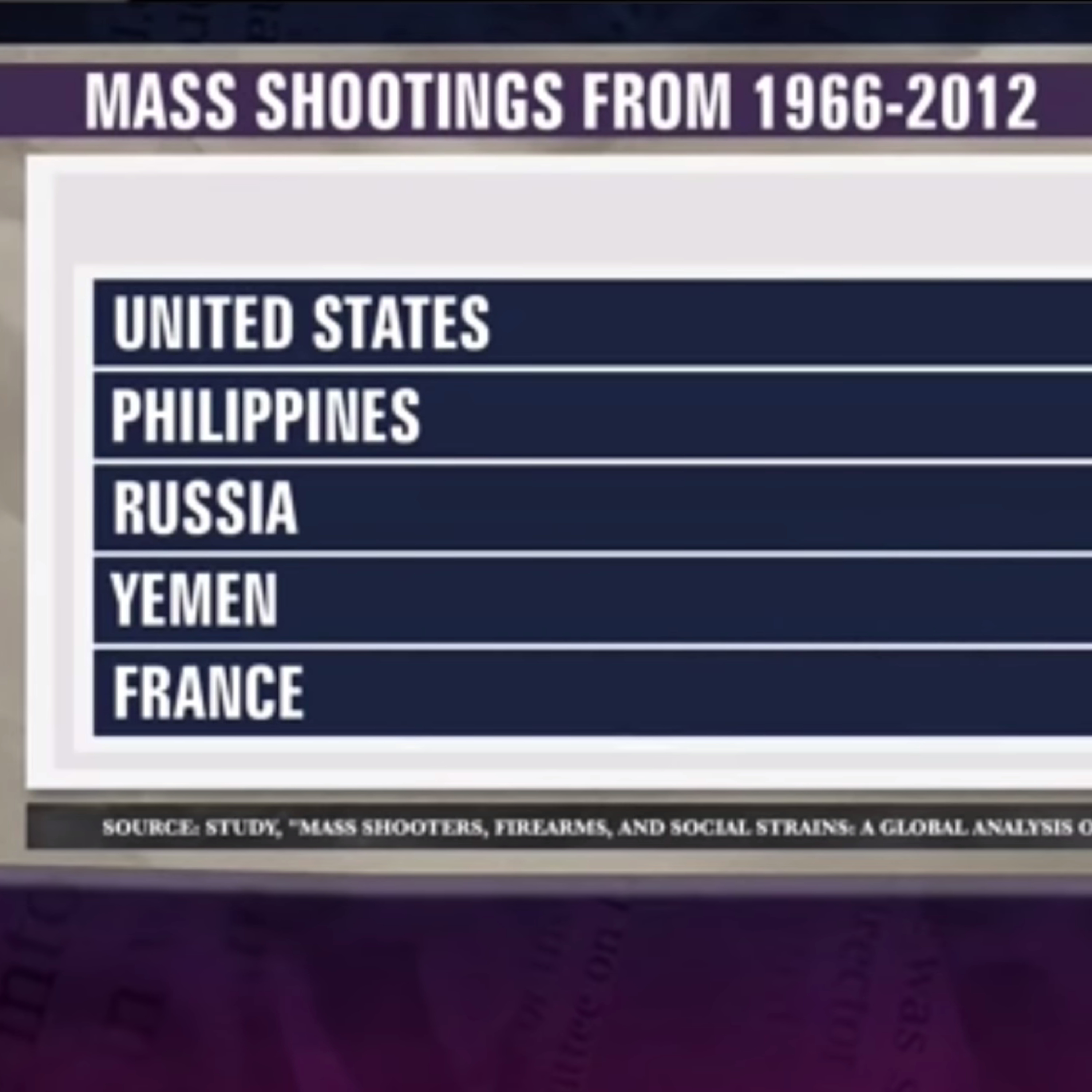 Media Hyped Gun Control Study Debunked. MSM Silent
