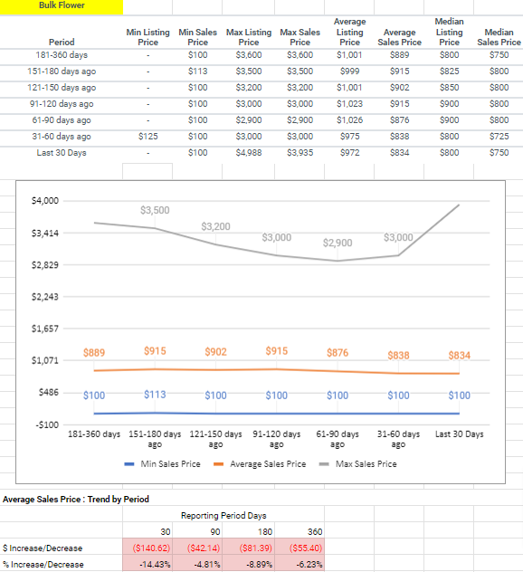wholesale cannabis data snapshot